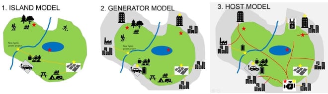 ParkPower Model options